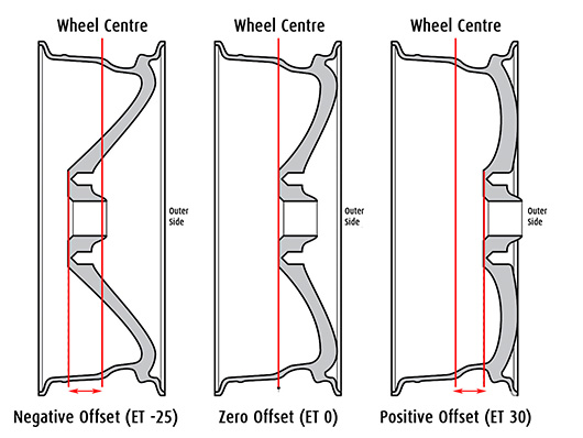 Alloy Wheel Offset Guide